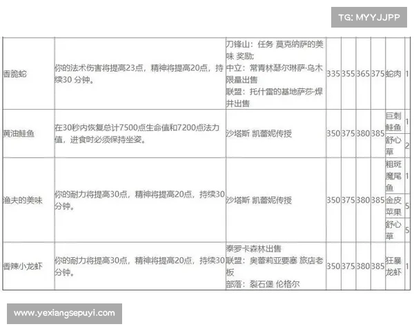 魔兽世界怀旧服：烹饪技能满级攻略